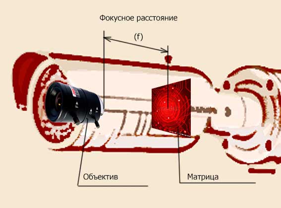 Фокусное расстояние объектива видеокамеры